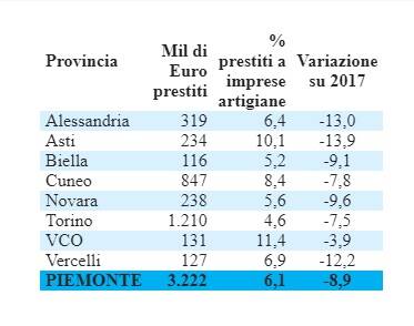 confartigianato piemonte credito microaziende