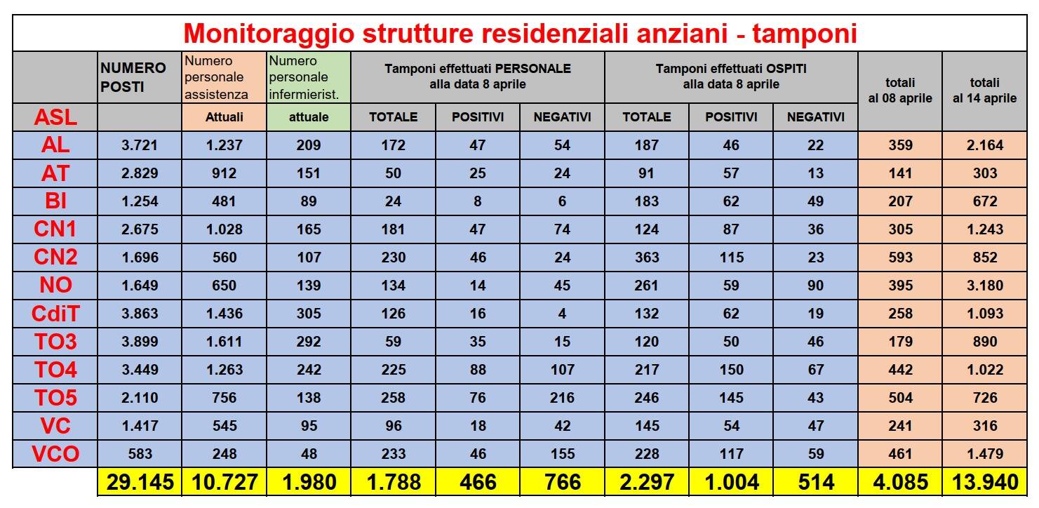 dati rsa piemonte 15042020