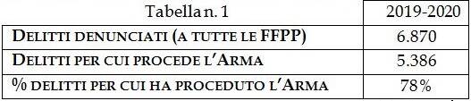 tabelle bilancio attività carabinieri 