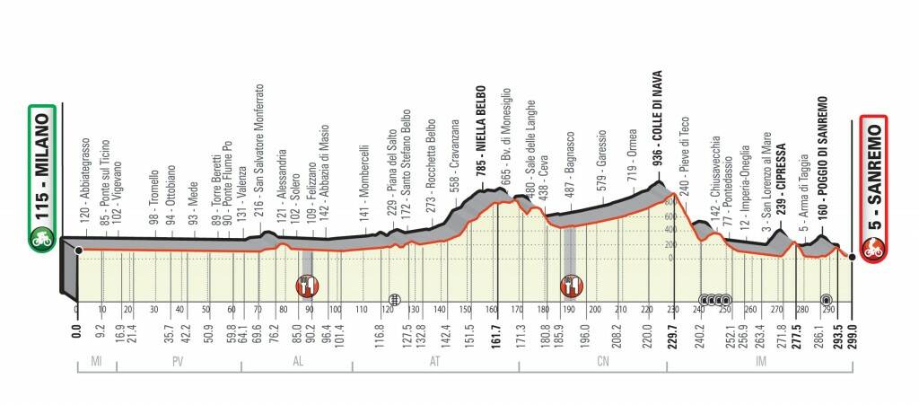 percorso milano sanremo 2020