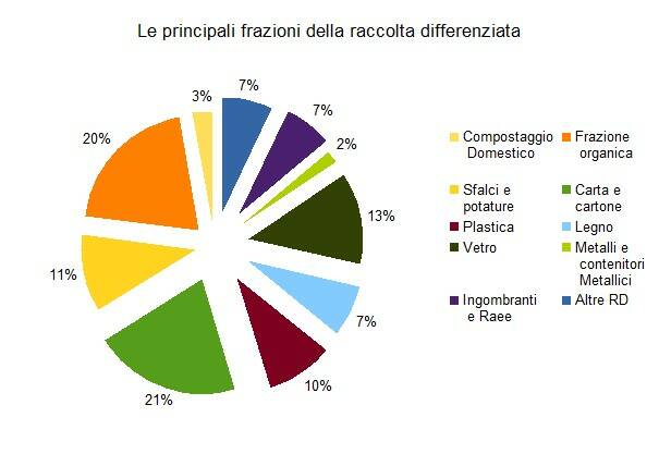 raccolta differenziata piemonte