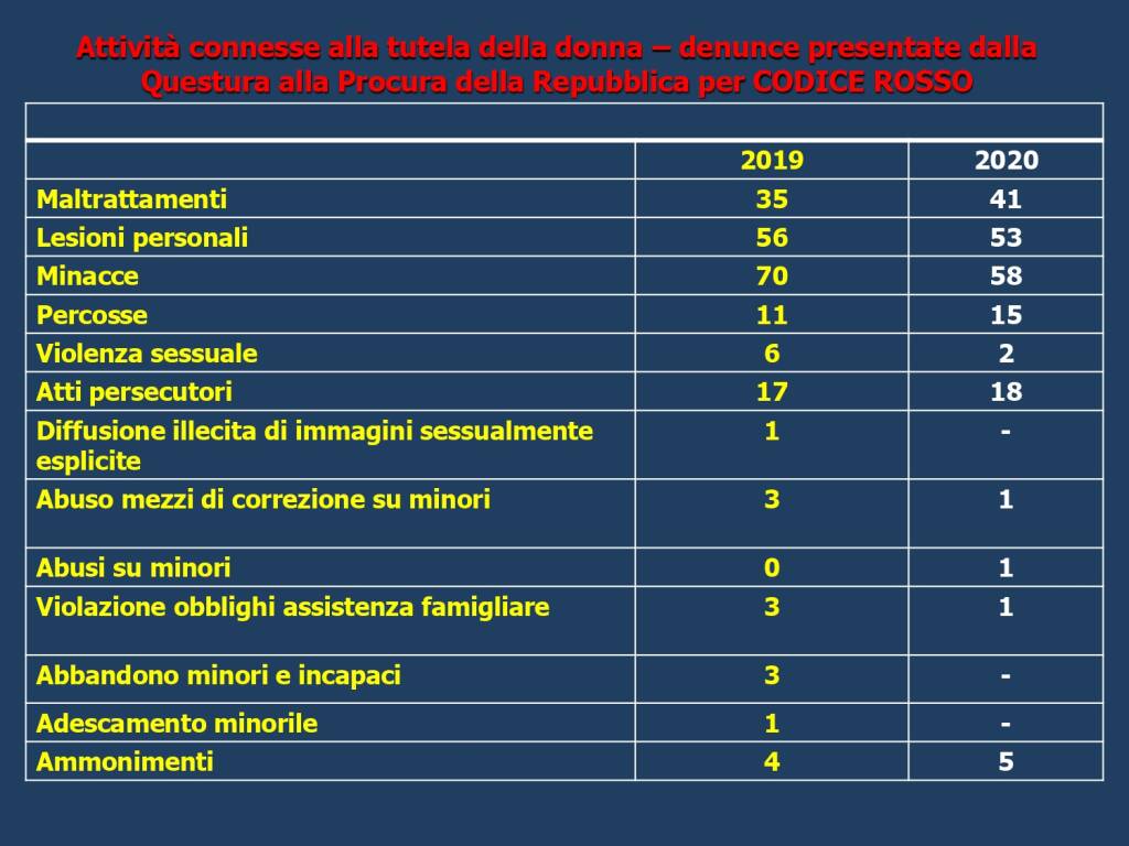 Attività 2020 Polizia Asti