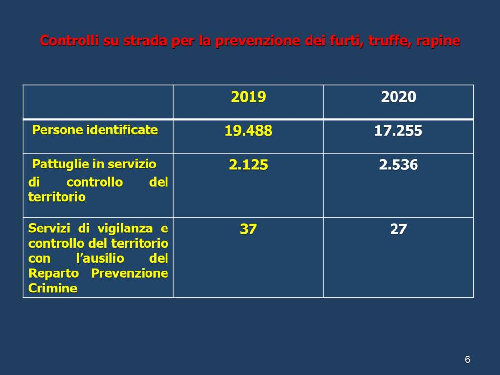 Attività 2020 Polizia Asti