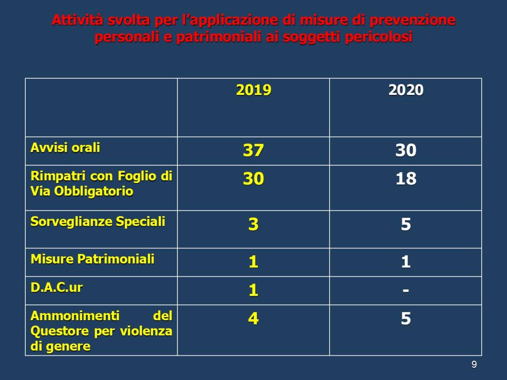 Attività 2020 Polizia Asti