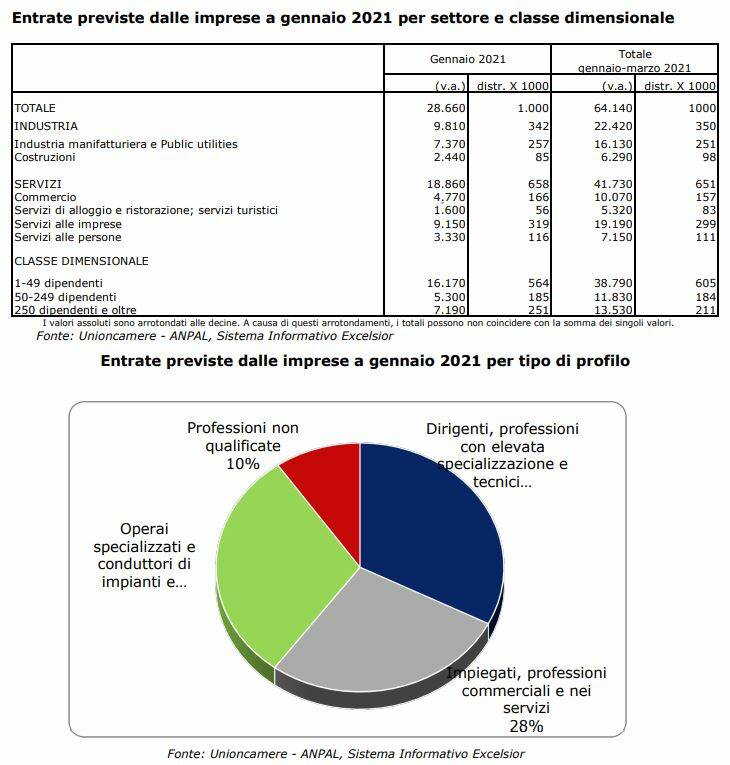 Unioncamere, a gennaio 2021 cala la domanda di lavoro delle imprese piemontesi di oltre 20 punti rispetto a gennaio 2020