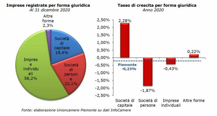 Unioncamere, l’anno della pandemia paralizza il tessuto imprenditoriale piemontese