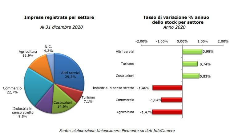 Unioncamere, l’anno della pandemia paralizza il tessuto imprenditoriale piemontese