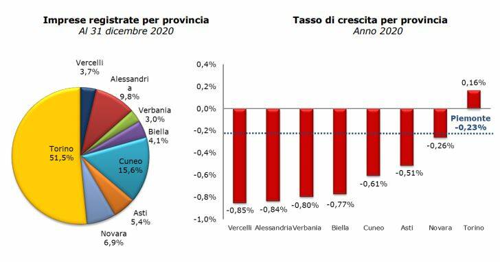 Unioncamere, l’anno della pandemia paralizza il tessuto imprenditoriale piemontese