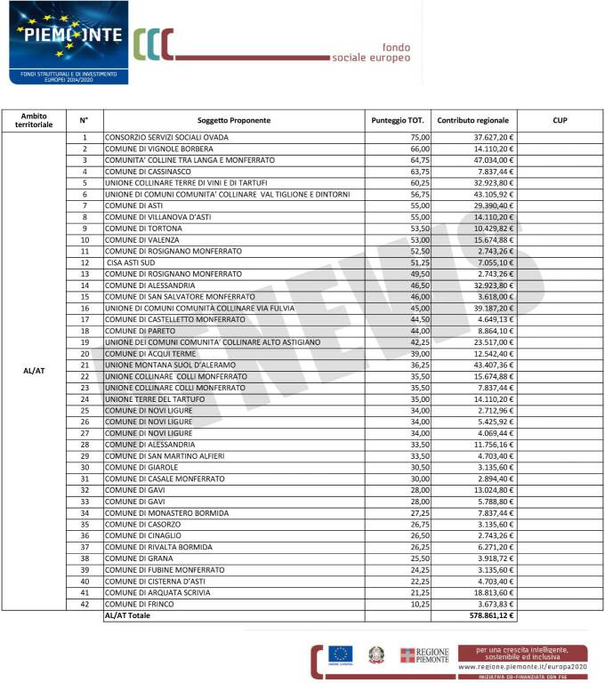 Elenco degli enti astigiani insieme a quelli di alessandria