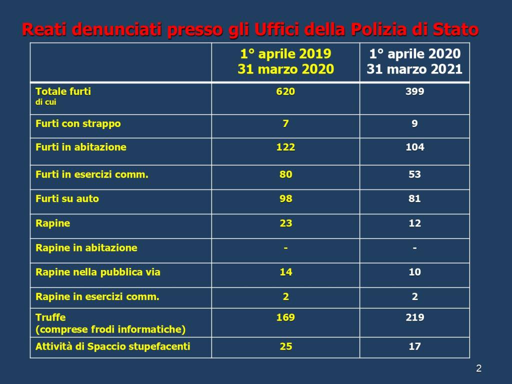 reseconto attività questura asti festa polizia 2021