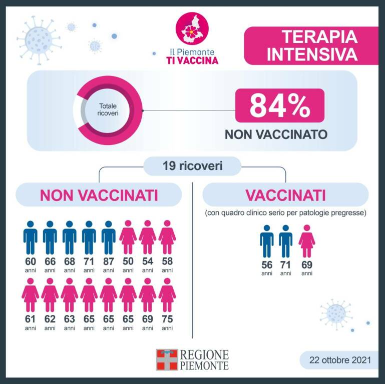 aggiornamento terapie intensive piemonte