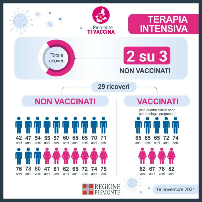 ricoverati piemonte 19112021