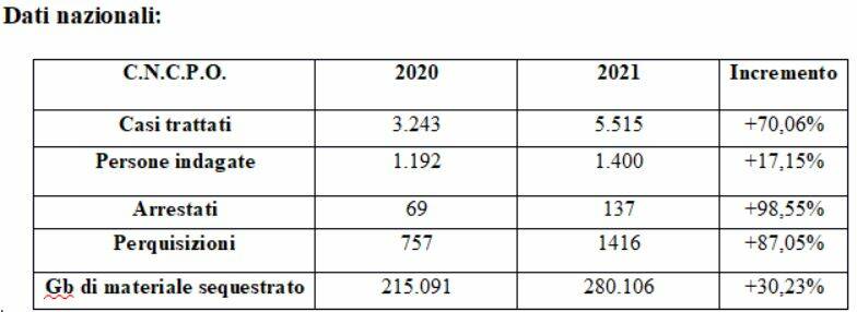 Prevenzione e sicurezza: il 2021 nei numeri della Polizia di Stato