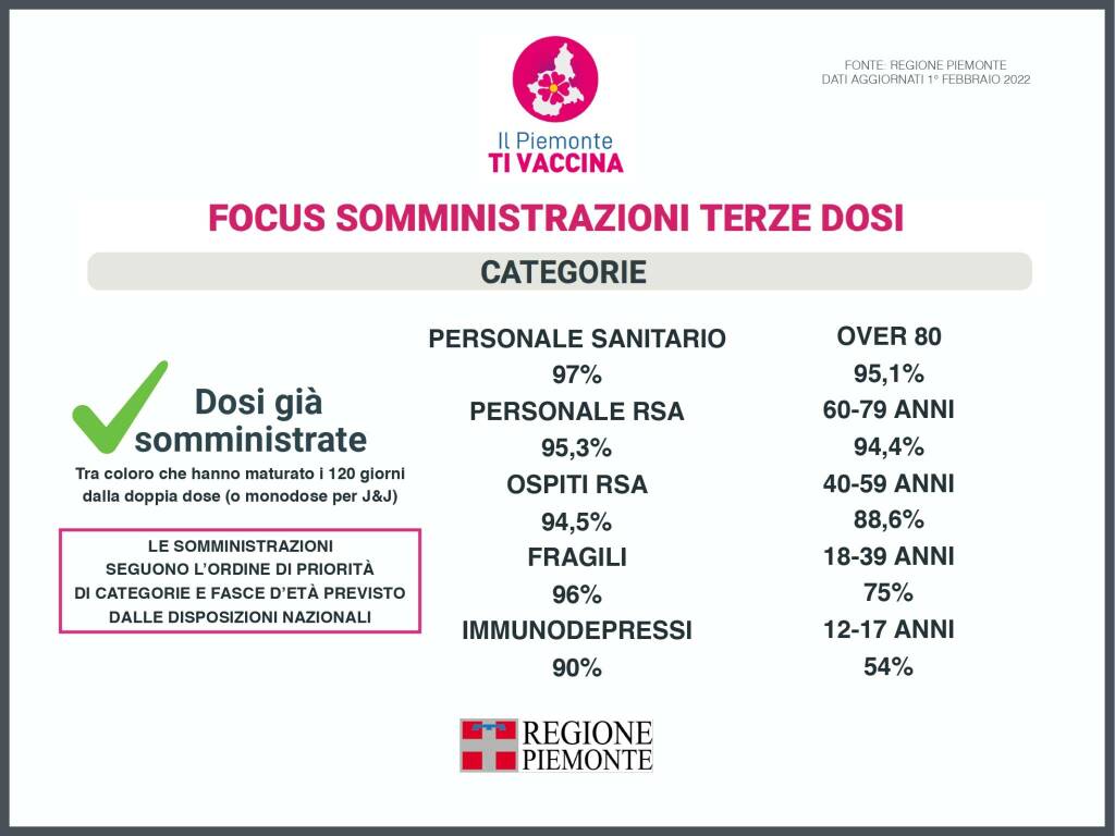 aggiornamento campagna vaccinale piemonte 01022022