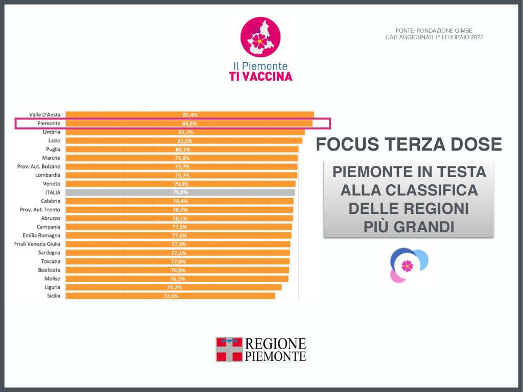 aggiornamento campagna vaccinale piemonte 01022022