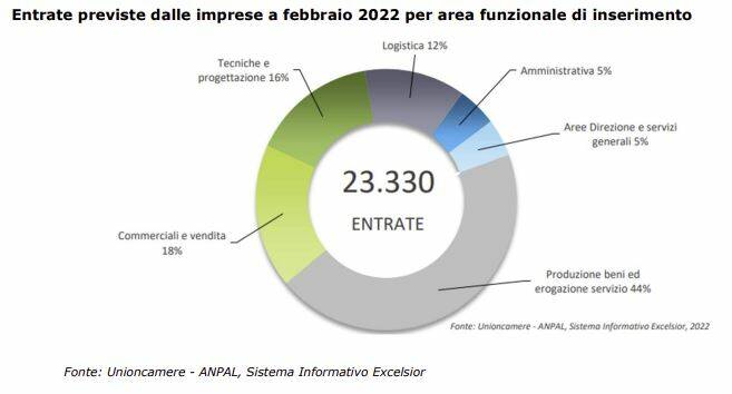 entrate previste febbraio 2022 unioncamere