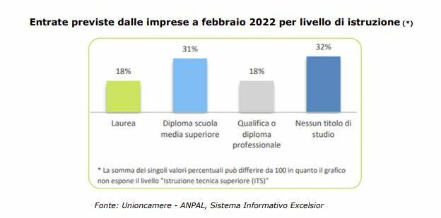 entrate previste febbraio 2022 unioncamere