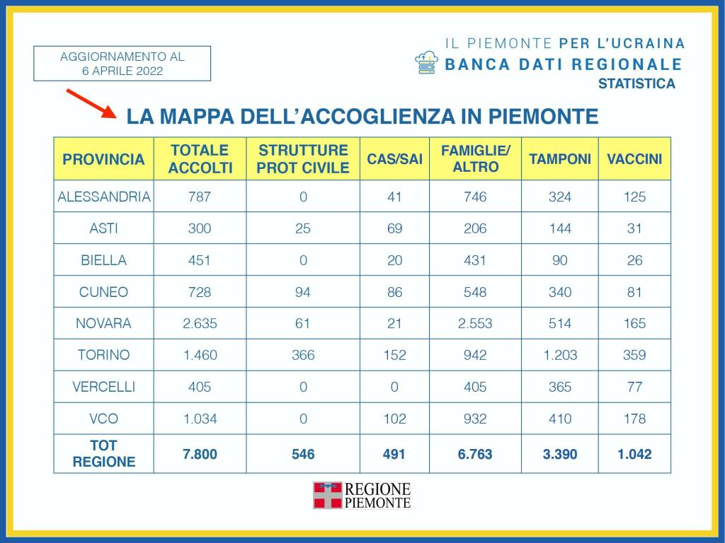 focus emergenza ucraina 06042022 piemonte