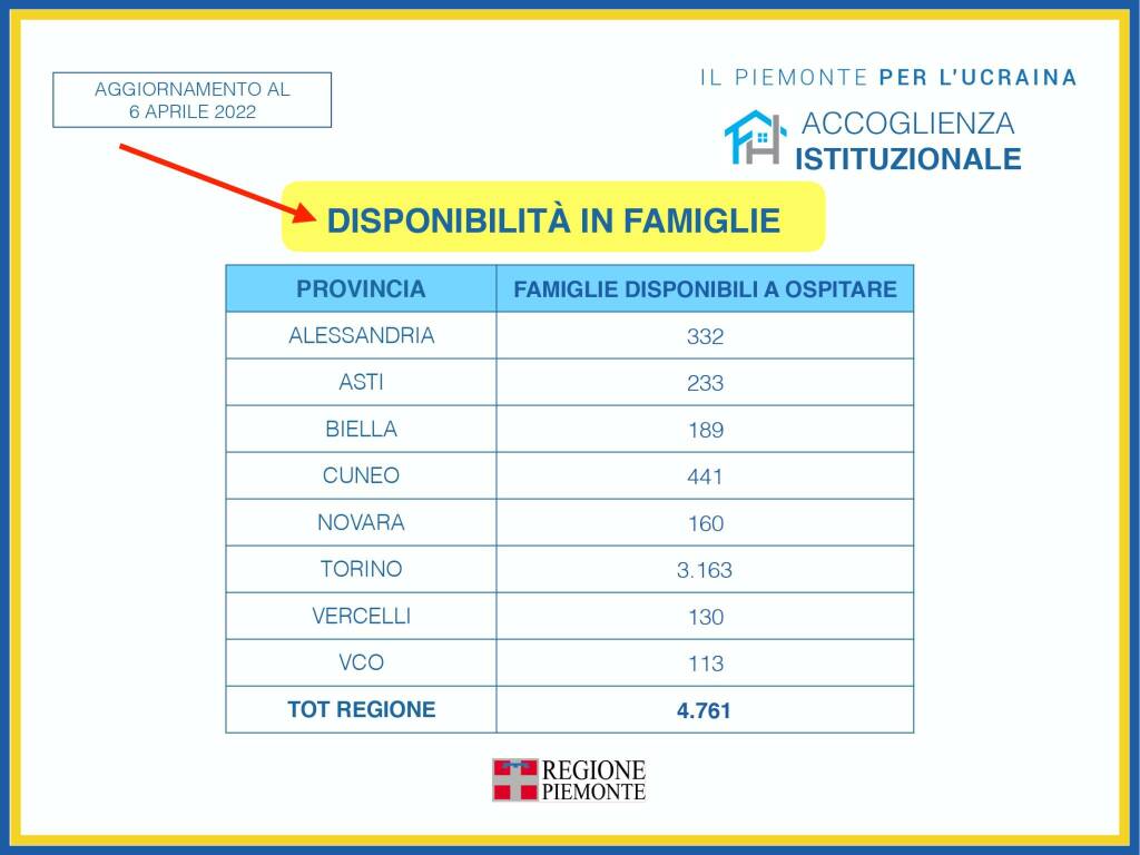 focus emergenza ucraina 06042022 piemonte