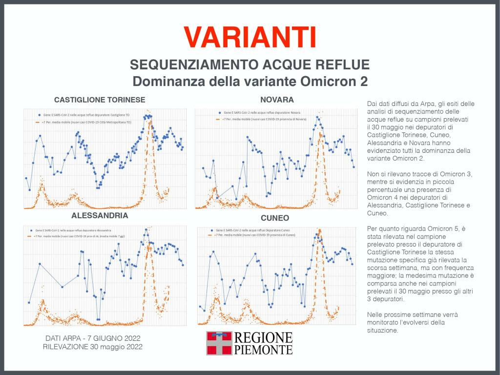 aggiornamento covid piemonte 7 giugno 2022