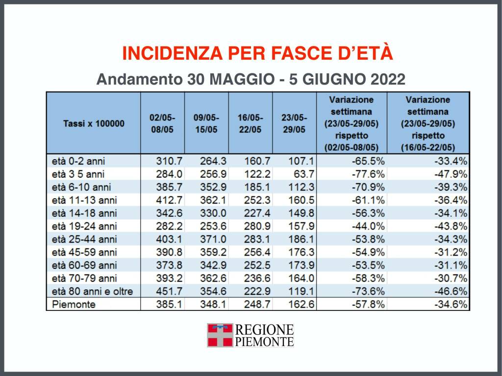 aggiornamento covid piemonte 7 giugno 2022