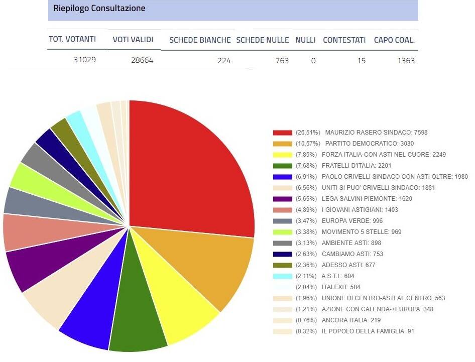 riepilogo voti liste asti 2022