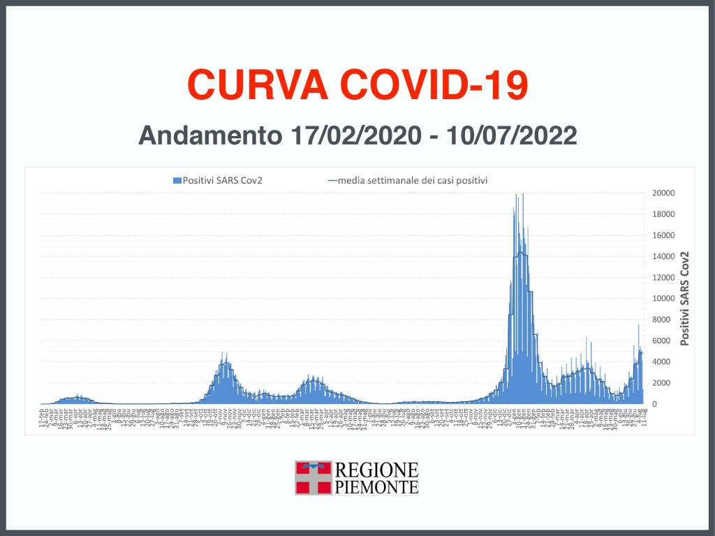 aggiornamento covid piemonte 13072022