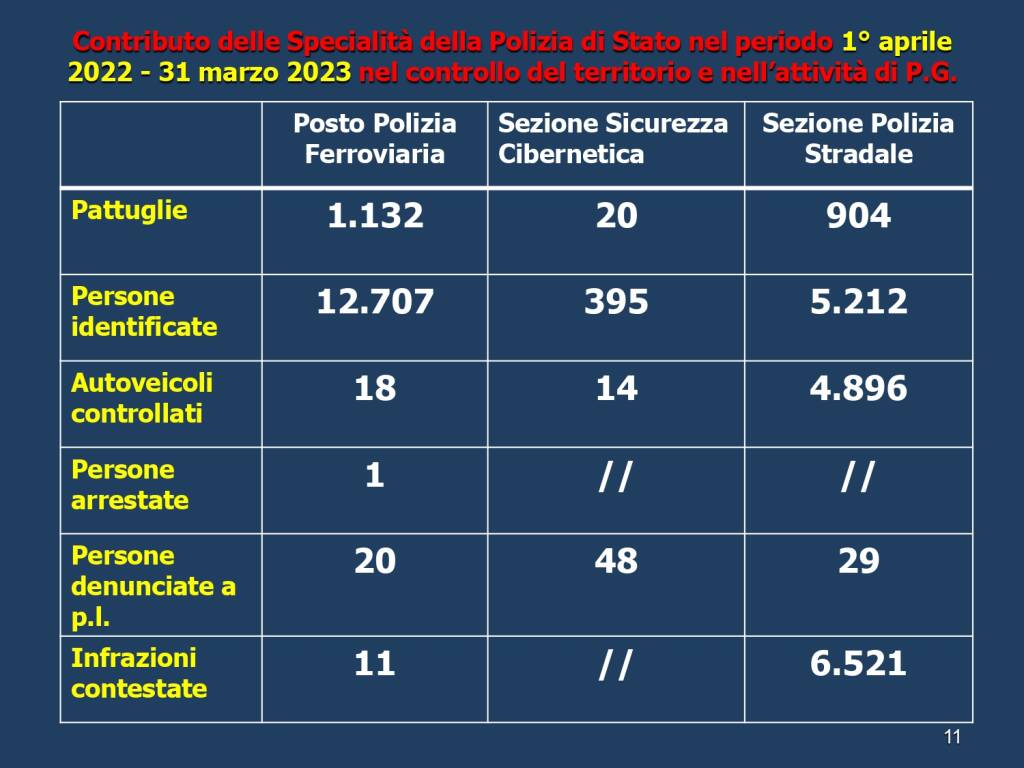 dati attività polizia asti 01042022-31032023