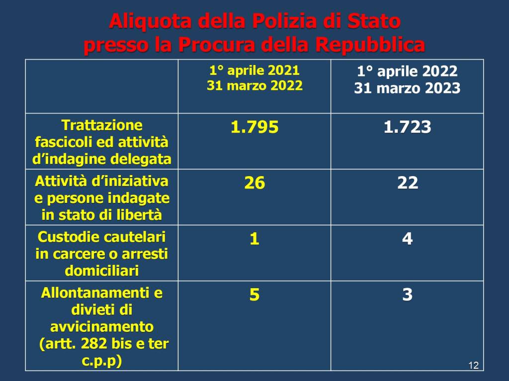 dati attività polizia asti 01042022-31032023