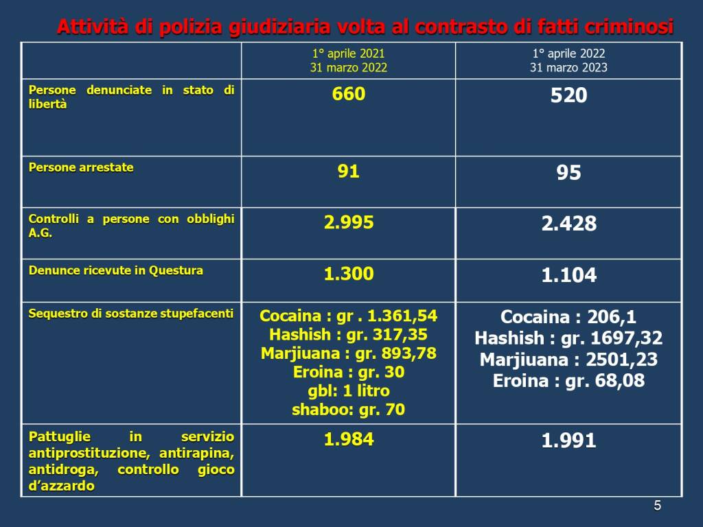 dati attività polizia asti 01042022-31032023