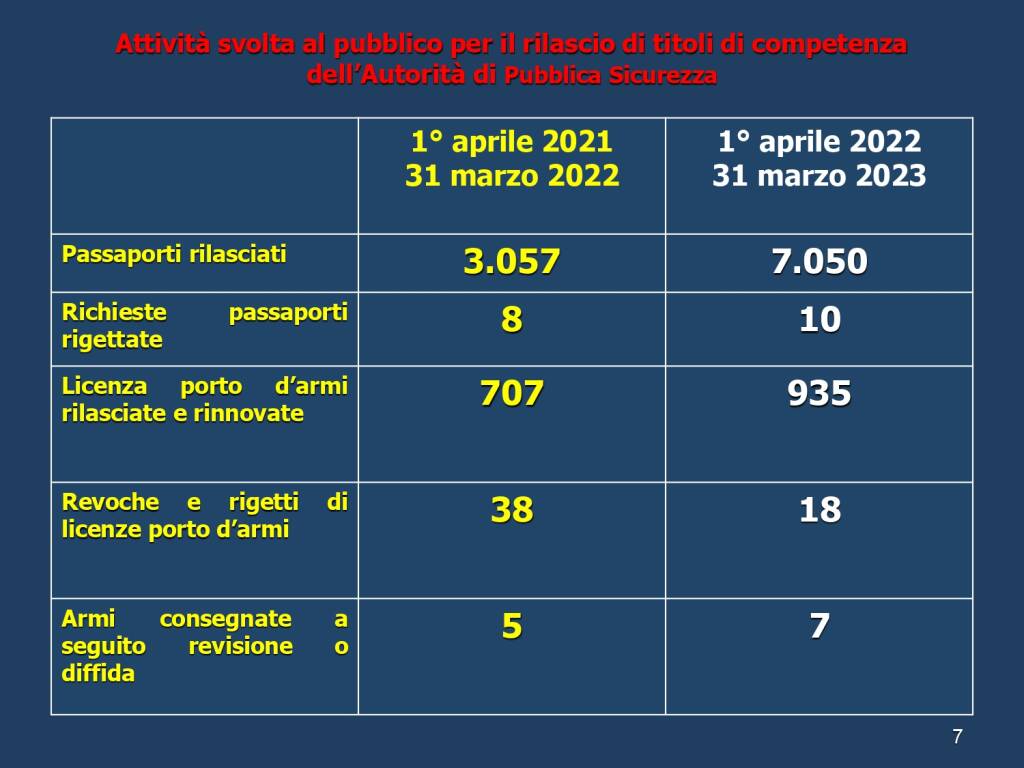 dati attività polizia asti 01042022-31032023