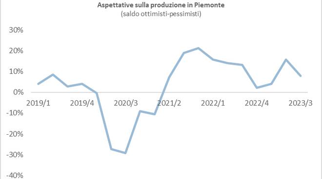 previsioni asti produzione