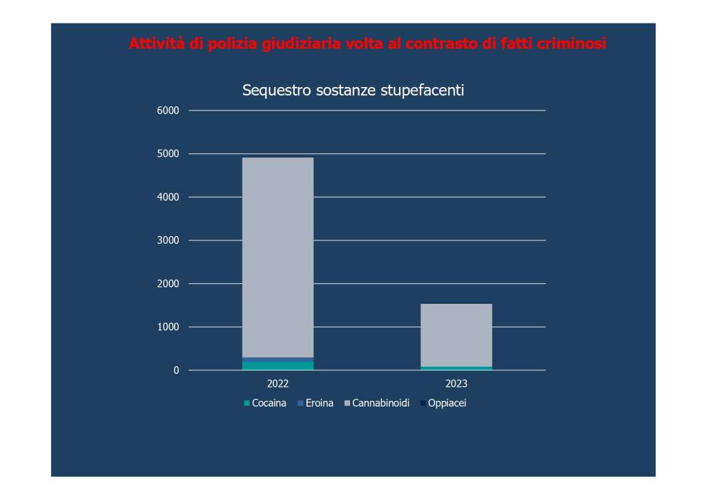 attività polizia asti 2023