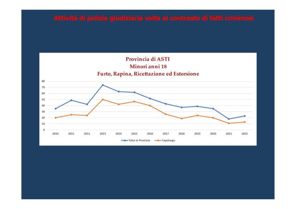 attività polizia asti 2023
