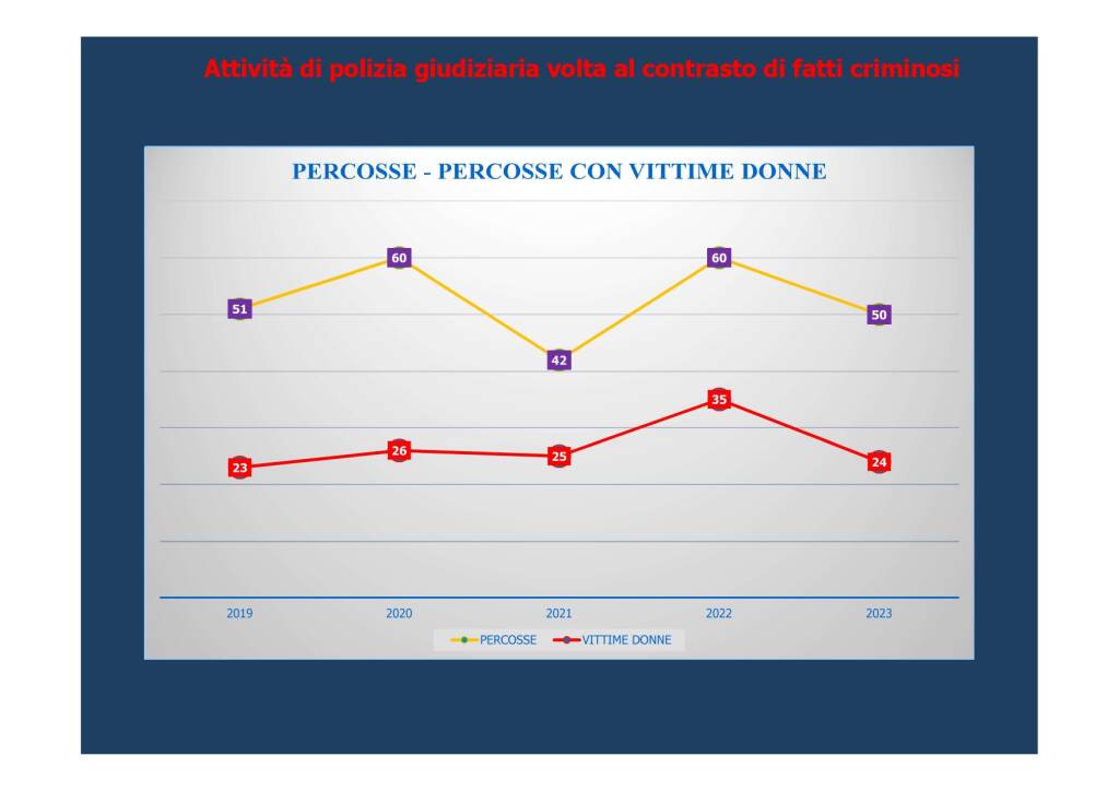 attività polizia asti 2023