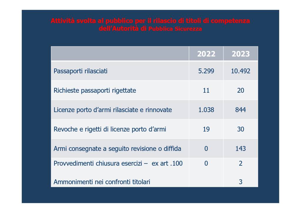 attività polizia asti 2023