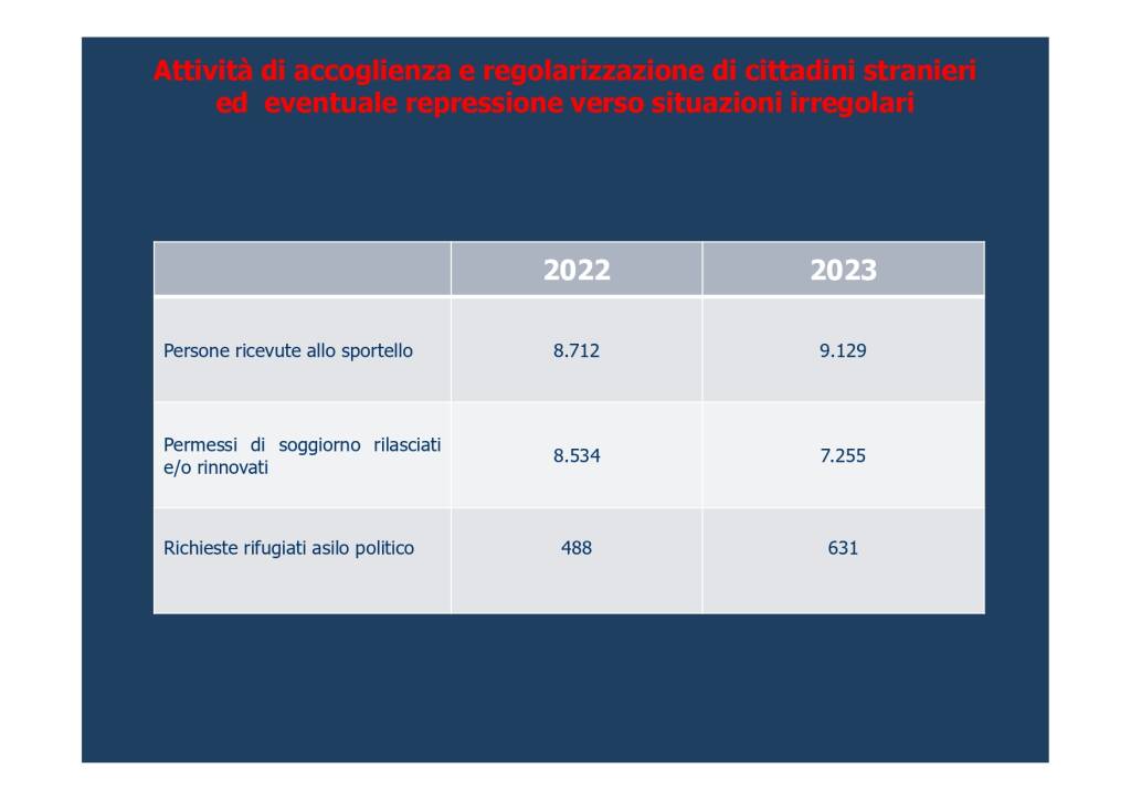 attività polizia asti 2023